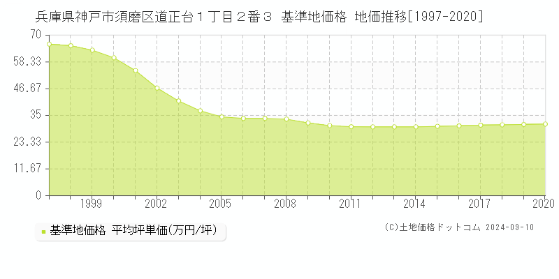 兵庫県神戸市須磨区道正台１丁目２番３ 基準地価格 地価推移[1997-2020]