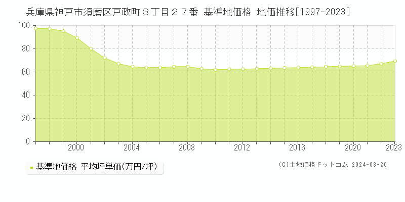 兵庫県神戸市須磨区戸政町３丁目２７番 基準地価格 地価推移[1997-2023]