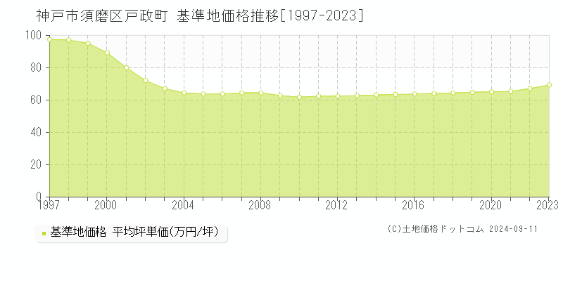 戸政町(神戸市須磨区)の基準地価推移グラフ(坪単価)[1997-2024年]