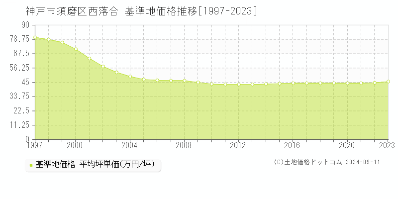 西落合(神戸市須磨区)の基準地価格推移グラフ(坪単価)[1997-2023年]