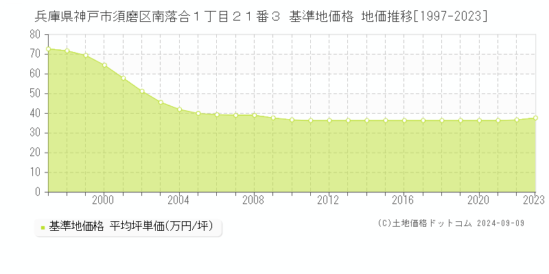 兵庫県神戸市須磨区南落合１丁目２１番３ 基準地価格 地価推移[1997-2023]