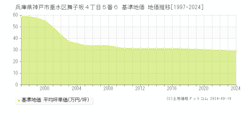 兵庫県神戸市垂水区舞子坂４丁目５番６ 基準地価 地価推移[1997-2024]