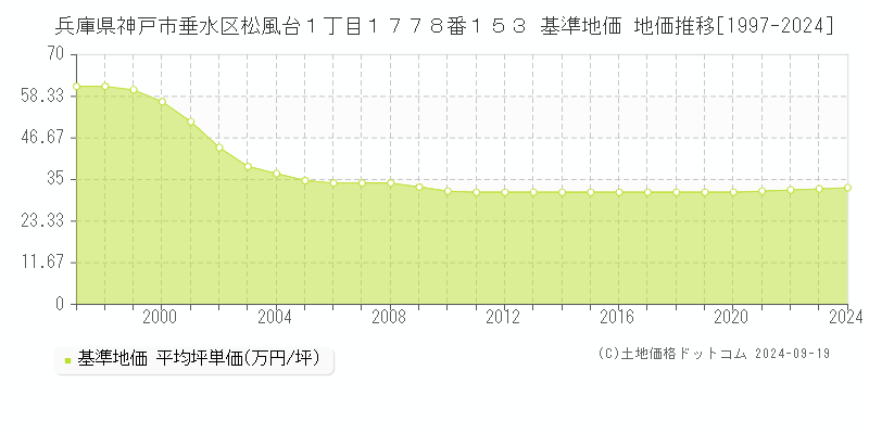 兵庫県神戸市垂水区松風台１丁目１７７８番１５３ 基準地価 地価推移[1997-2024]