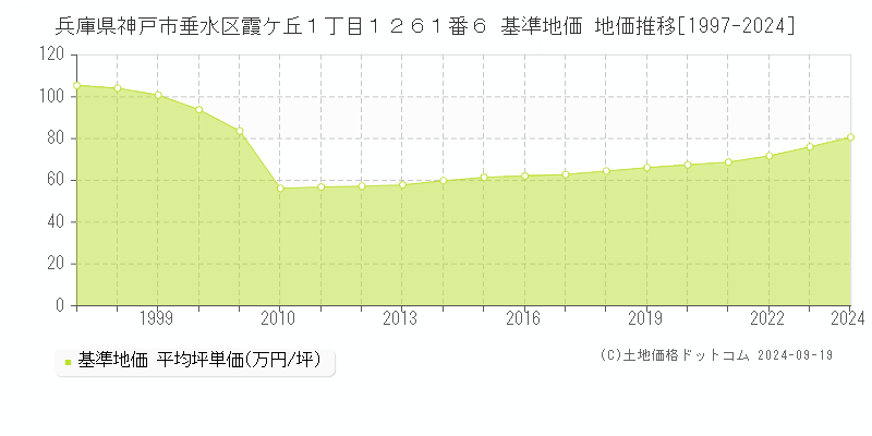 兵庫県神戸市垂水区霞ケ丘１丁目１２６１番６ 基準地価 地価推移[1997-2024]