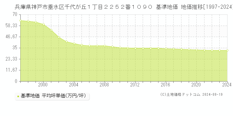 兵庫県神戸市垂水区千代が丘１丁目２２５２番１０９０ 基準地価 地価推移[1997-2024]