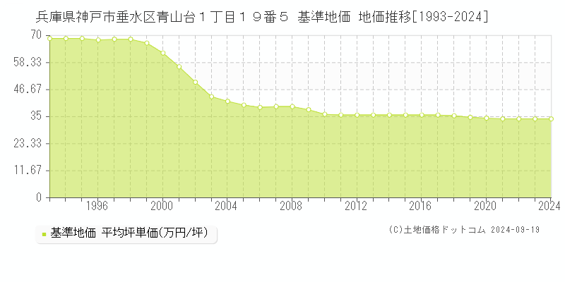 兵庫県神戸市垂水区青山台１丁目１９番５ 基準地価 地価推移[1993-2024]