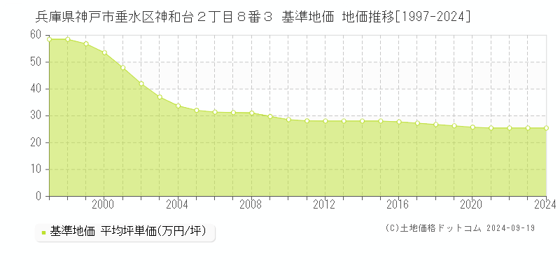 兵庫県神戸市垂水区神和台２丁目８番３ 基準地価 地価推移[1997-2024]