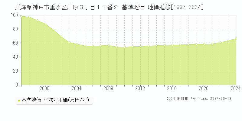 兵庫県神戸市垂水区川原３丁目１１番２ 基準地価 地価推移[1997-2024]