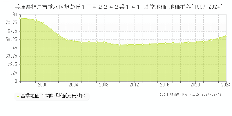 兵庫県神戸市垂水区旭が丘１丁目２２４２番１４１ 基準地価 地価推移[1997-2024]