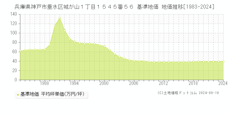 兵庫県神戸市垂水区城が山１丁目１５４５番５６ 基準地価 地価推移[1983-2024]