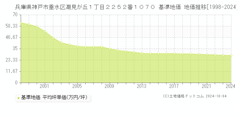 兵庫県神戸市垂水区潮見が丘１丁目２２５２番１０７０ 基準地価 地価推移[1998-2024]