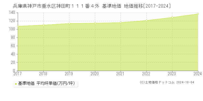 兵庫県神戸市垂水区神田町１１１番４外 基準地価 地価推移[2017-2024]