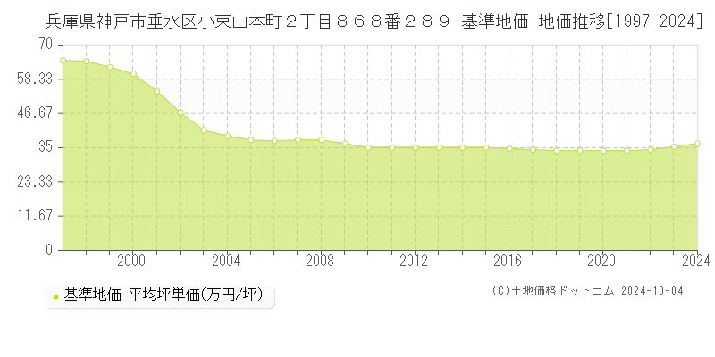 兵庫県神戸市垂水区小束山本町２丁目８６８番２８９ 基準地価 地価推移[1997-2024]