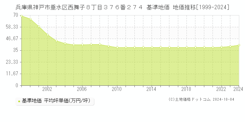 兵庫県神戸市垂水区西舞子８丁目３７６番２７４ 基準地価 地価推移[1999-2024]