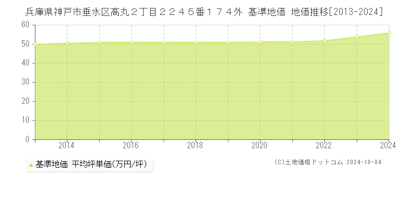 兵庫県神戸市垂水区高丸２丁目２２４５番１７４外 基準地価 地価推移[2013-2024]