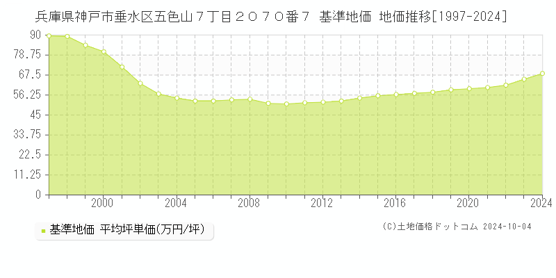 兵庫県神戸市垂水区五色山７丁目２０７０番７ 基準地価 地価推移[1997-2024]