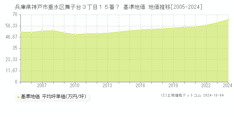 兵庫県神戸市垂水区舞子台３丁目１５番７ 基準地価 地価推移[2005-2024]