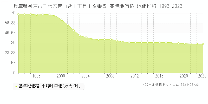 兵庫県神戸市垂水区青山台１丁目１９番５ 基準地価格 地価推移[1993-2023]