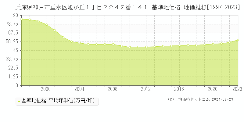 兵庫県神戸市垂水区旭が丘１丁目２２４２番１４１ 基準地価格 地価推移[1997-2023]