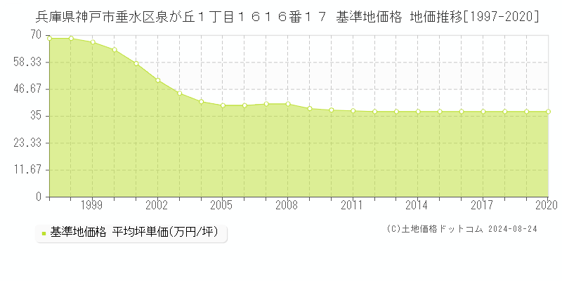 兵庫県神戸市垂水区泉が丘１丁目１６１６番１７ 基準地価 地価推移[1997-2020]