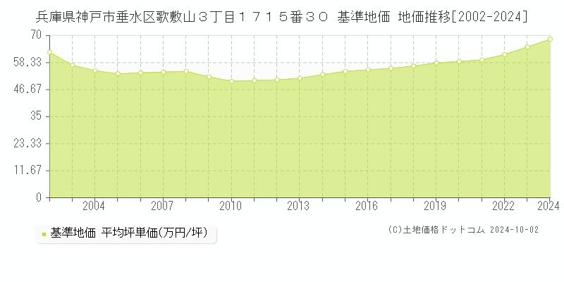 兵庫県神戸市垂水区歌敷山３丁目１７１５番３０ 基準地価 地価推移[2002-2024]