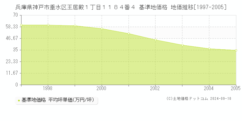 兵庫県神戸市垂水区王居殿１丁目１１８４番４ 基準地価格 地価推移[1997-2005]