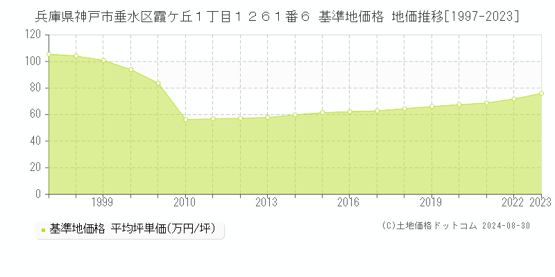 兵庫県神戸市垂水区霞ケ丘１丁目１２６１番６ 基準地価 地価推移[1997-2024]