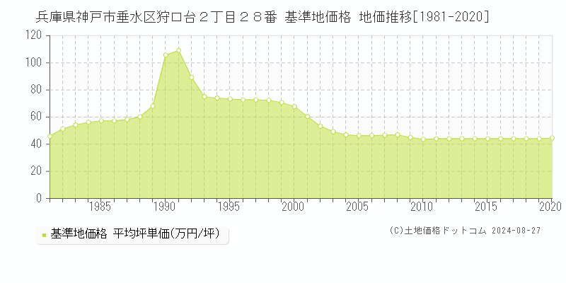 兵庫県神戸市垂水区狩口台２丁目２８番 基準地価格 地価推移[1981-2020]