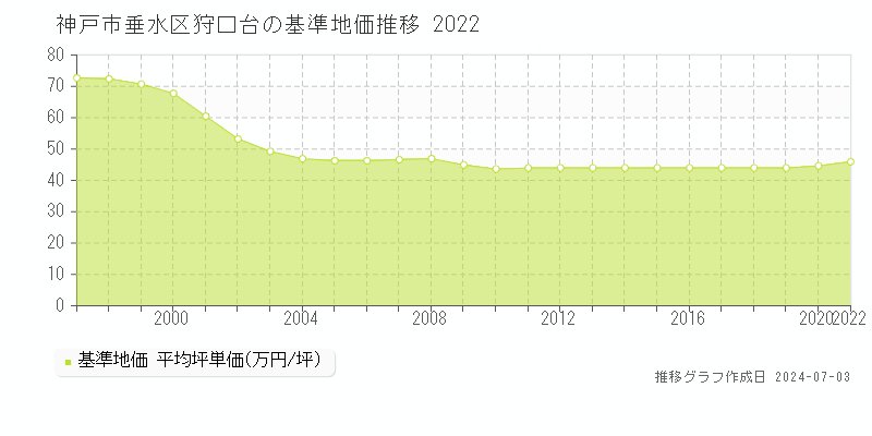 神戸市垂水区狩口台の基準地価推移グラフ 