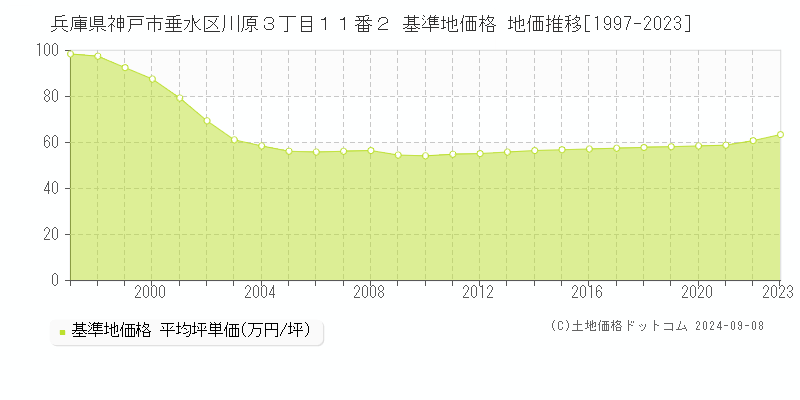 兵庫県神戸市垂水区川原３丁目１１番２ 基準地価格 地価推移[1997-2023]