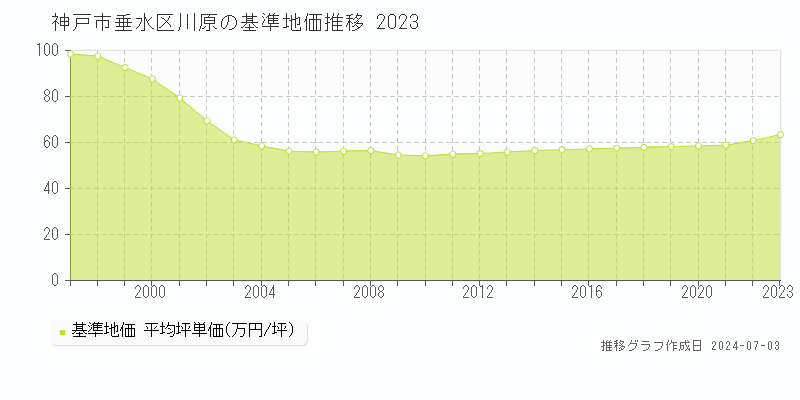 神戸市垂水区川原の基準地価推移グラフ 