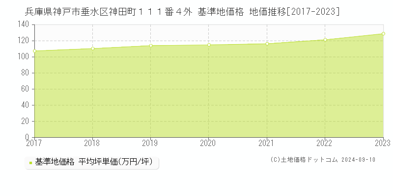 兵庫県神戸市垂水区神田町１１１番４外 基準地価格 地価推移[2017-2023]