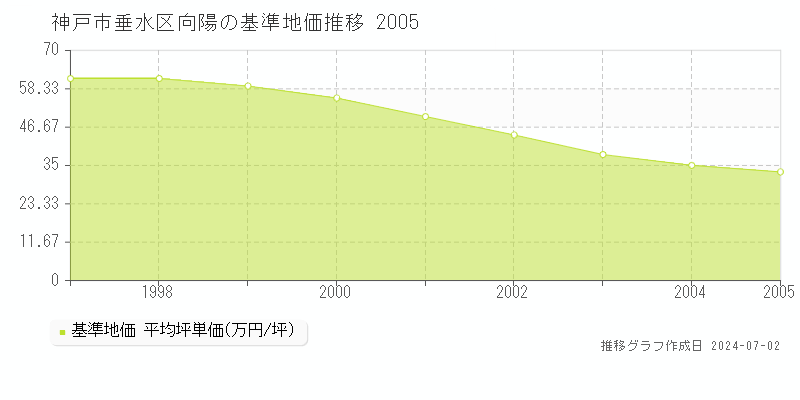 神戸市垂水区向陽の基準地価推移グラフ 