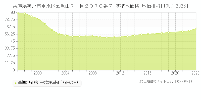 兵庫県神戸市垂水区五色山７丁目２０７０番７ 基準地価 地価推移[1997-2024]