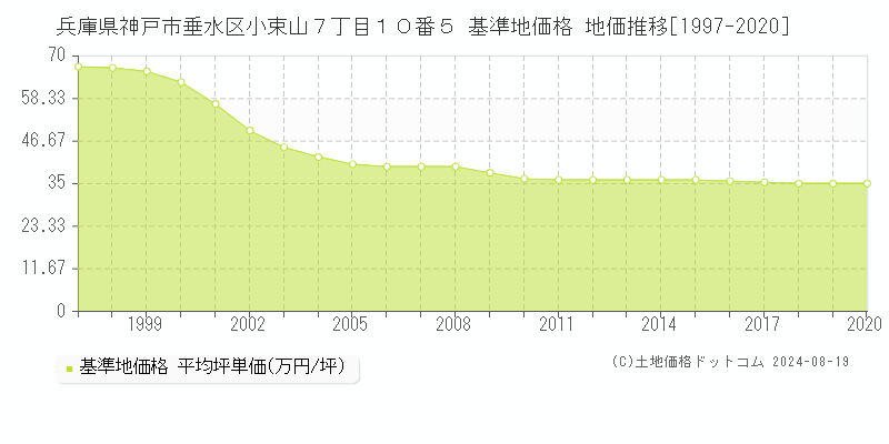 兵庫県神戸市垂水区小束山７丁目１０番５ 基準地価 地価推移[1997-2020]