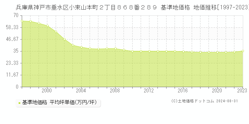 兵庫県神戸市垂水区小束山本町２丁目８６８番２８９ 基準地価格 地価推移[1997-2023]