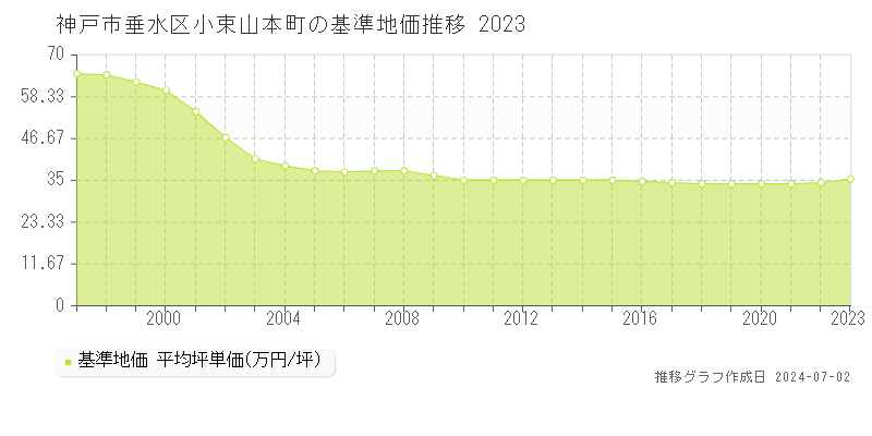 神戸市垂水区小束山本町の基準地価推移グラフ 