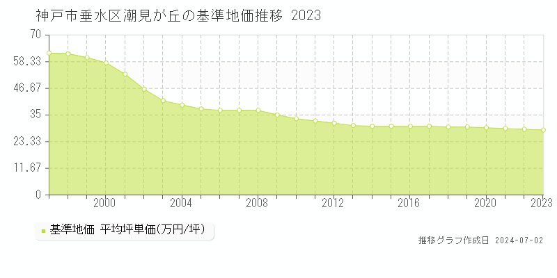 神戸市垂水区潮見が丘の基準地価推移グラフ 