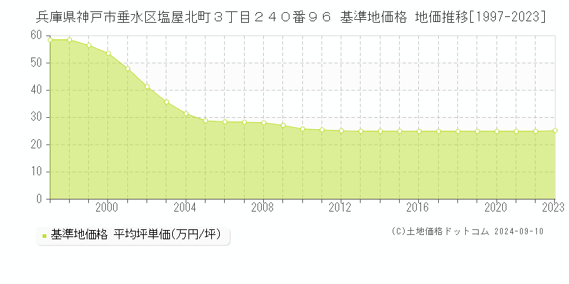 兵庫県神戸市垂水区塩屋北町３丁目２４０番９６ 基準地価 地価推移[1997-2024]