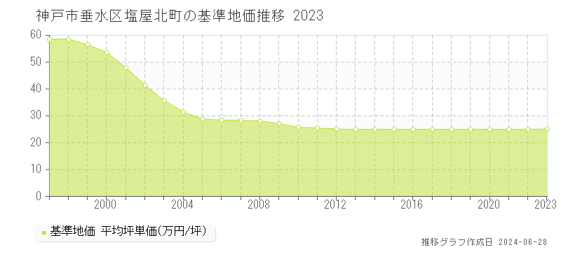 神戸市垂水区塩屋北町の基準地価推移グラフ 
