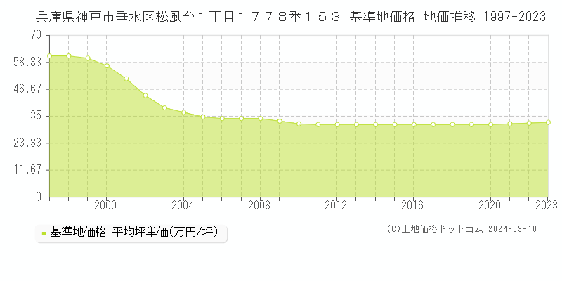 兵庫県神戸市垂水区松風台１丁目１７７８番１５３ 基準地価 地価推移[1997-2024]