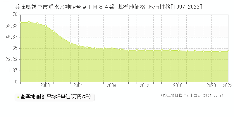 兵庫県神戸市垂水区神陵台９丁目８４番 基準地価 地価推移[1997-2022]