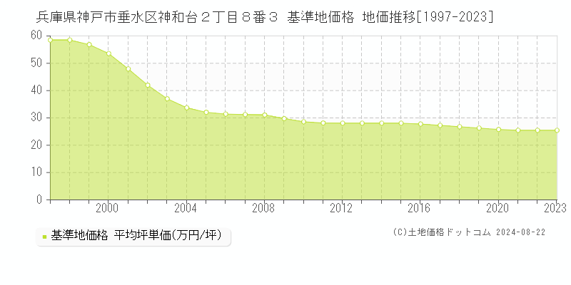 兵庫県神戸市垂水区神和台２丁目８番３ 基準地価 地価推移[1997-2024]