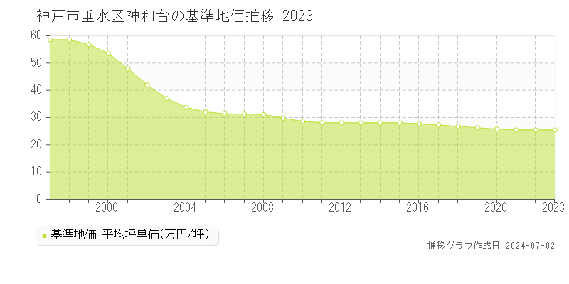神戸市垂水区神和台の基準地価推移グラフ 