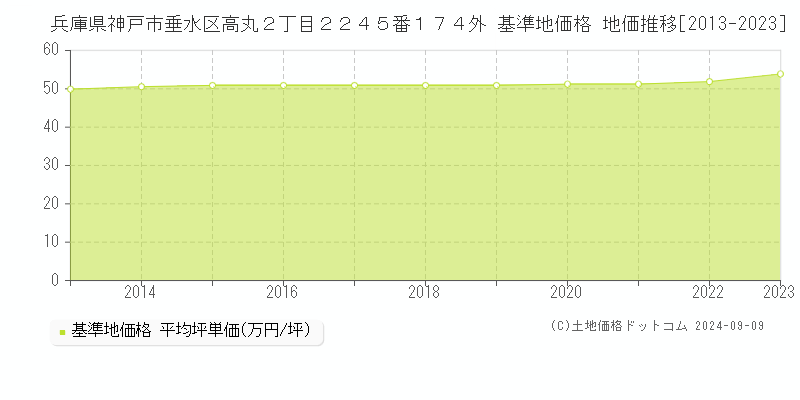 兵庫県神戸市垂水区高丸２丁目２２４５番１７４外 基準地価格 地価推移[2013-2023]