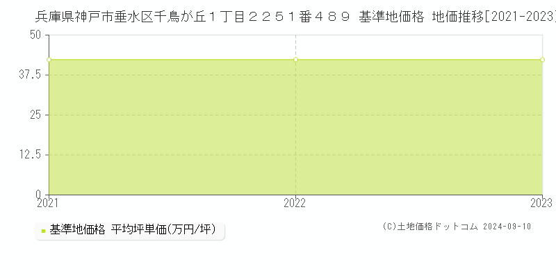 兵庫県神戸市垂水区千鳥が丘１丁目２２５１番４８９ 基準地価格 地価推移[2021-2023]