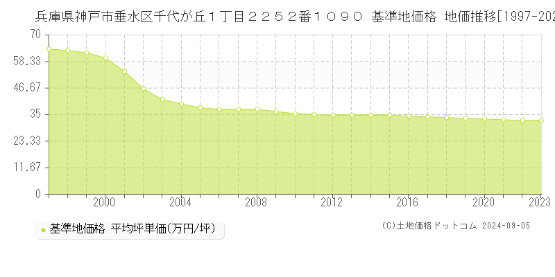 兵庫県神戸市垂水区千代が丘１丁目２２５２番１０９０ 基準地価 地価推移[1997-2024]