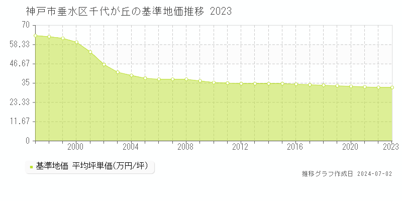 神戸市垂水区千代が丘の基準地価推移グラフ 