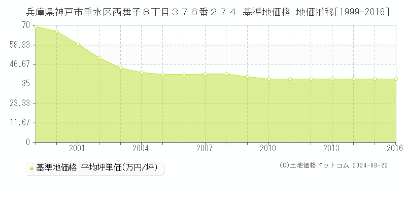 兵庫県神戸市垂水区西舞子８丁目３７６番２７４ 基準地価格 地価推移[1999-2023]