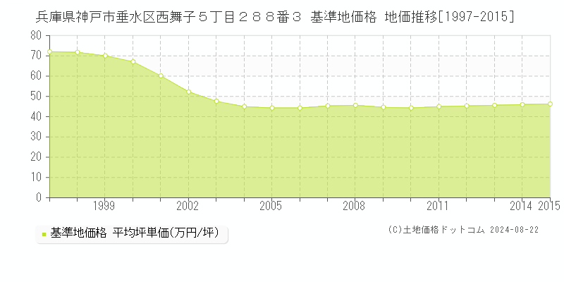 兵庫県神戸市垂水区西舞子５丁目２８８番３ 基準地価格 地価推移[1997-2023]